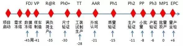 【汽车线束】各大主机厂整车开发流程解析的图3