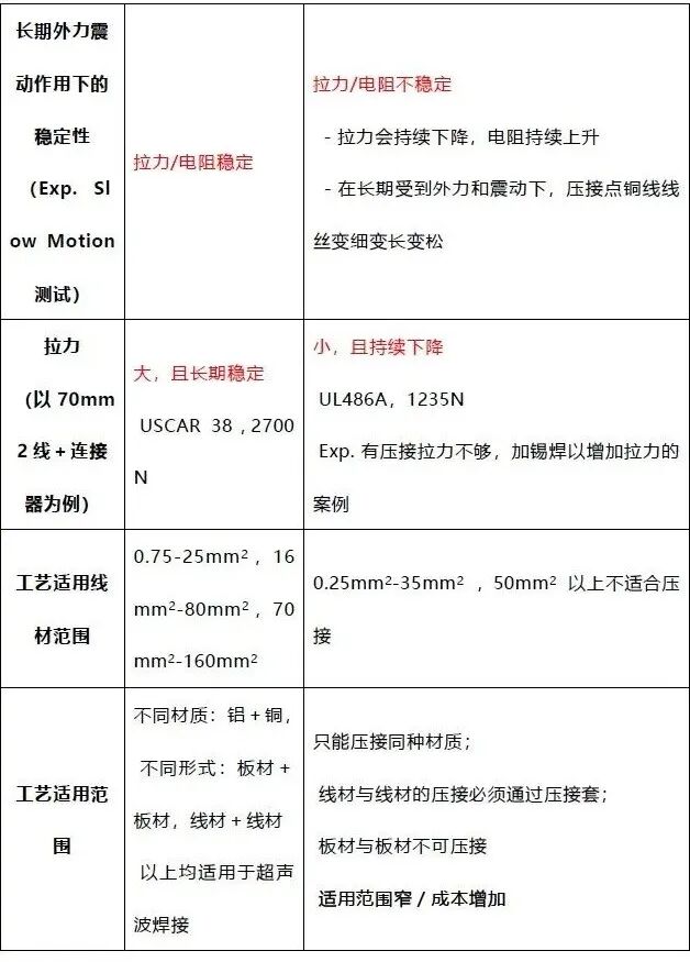 【端子】高壓連接器之超聲波焊接的技術(shù)詳解的圖6