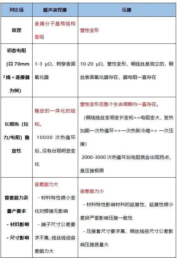 【端子】高壓連接器之超聲波焊接的技術(shù)詳解的圖5