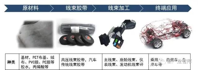 汽车线束用胶带的分类与应用场景的图2