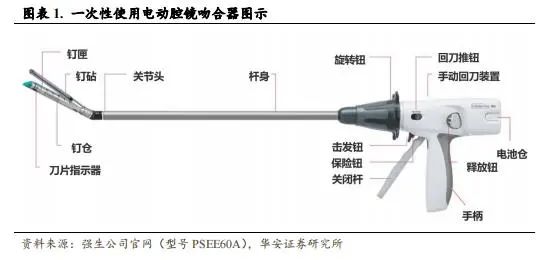 强生吻合器怎么样收藏｜最新吻合器行业分析报告_https://www.jmylbn.com_新闻资讯_第3张