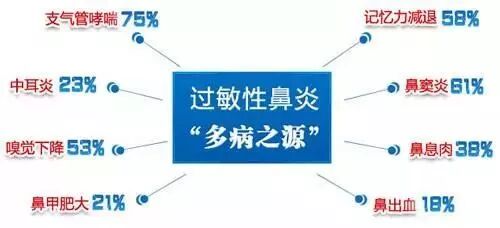秋季过敏性鼻炎防治攻略