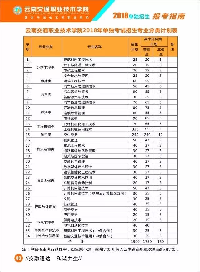 2018年雲南單招考試各院校招生專業彙總(第二波),北海水產研究聯盟