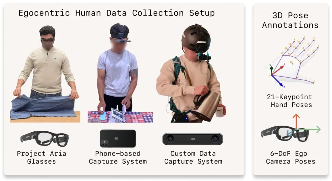 EgoVerse: An Egocentric Human Dataset for Robot Learning from Around the  World