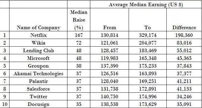 跳槽才是涨薪利器 硅谷程序员这样涨工资 Cs News 1024 s