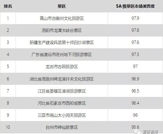 大數據告訴你中國5A景區旅游市場效果哪家強