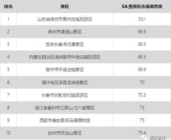 大數據告訴你中國5A景區旅游市場效果哪家強