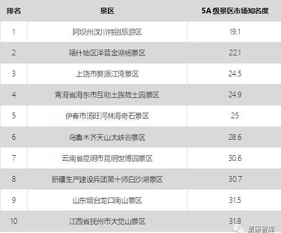 大數據告訴你中國5A景區旅游市場效果哪家強