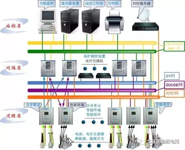 一文讀懂智能變電站“智、能”在哪里?附國網最新技術報告 一文讀懂智能變電站“智、能”在哪里?附國網最新技術報告