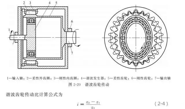 两分钟看懂工业机器人的传动机构！的图8