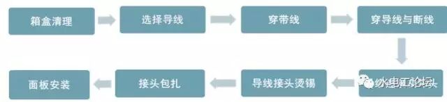 图解电气电缆管内穿线工艺的图1