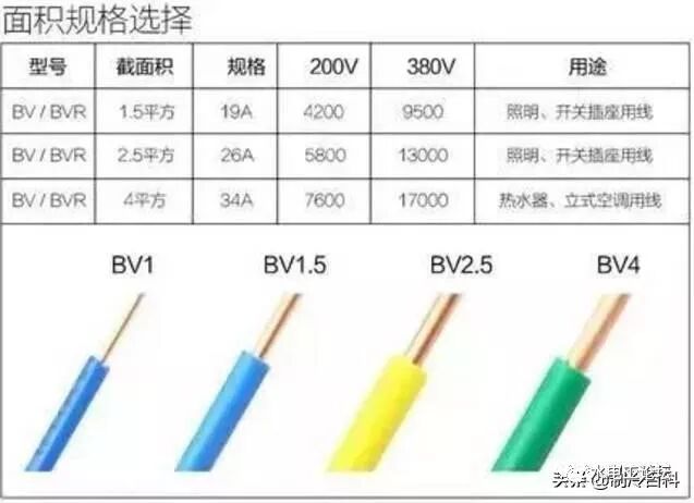 1、1.5、2.5、4、6平线可以负荷多少瓦？多少电流？的图1
