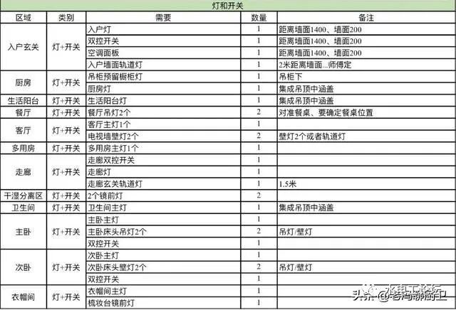 家装开关，插座离地多高合适？的图9