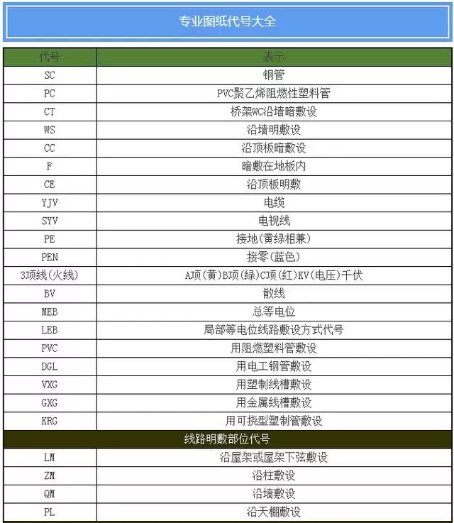 水电图纸图例大全，电气、弱电、给排水常用图例，请收好！的图4