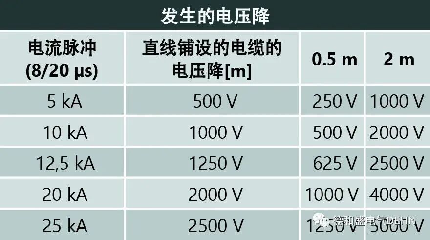 低壓開關設備組件（防雷）電涌保護解決方案的圖9