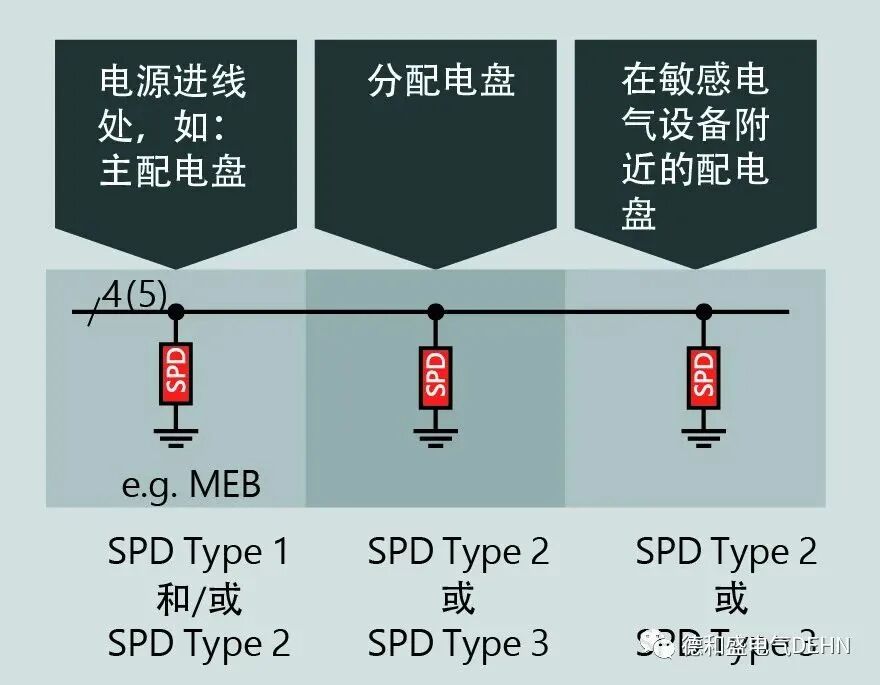 低壓開關設備組件（防雷）電涌保護解決方案的圖5