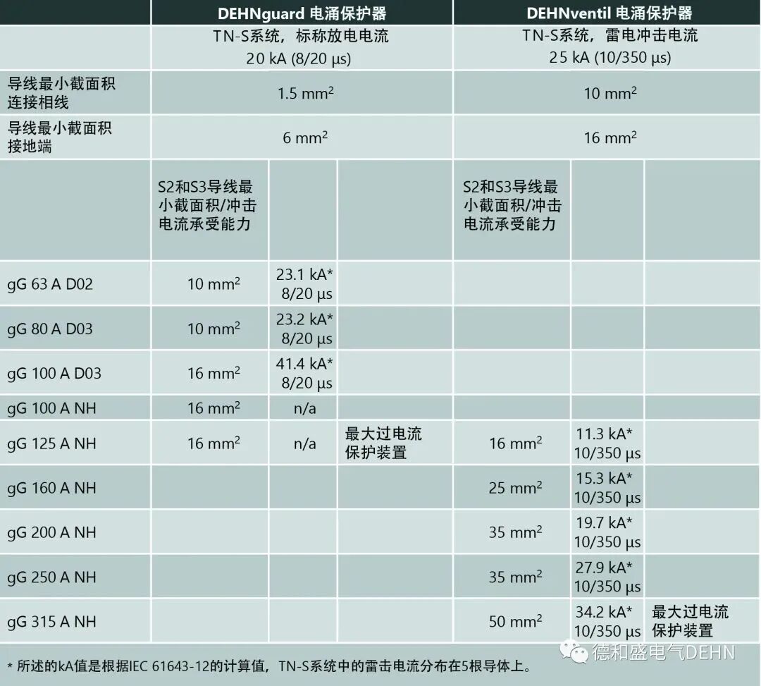 低壓開關設備組件（防雷）電涌保護解決方案的圖1