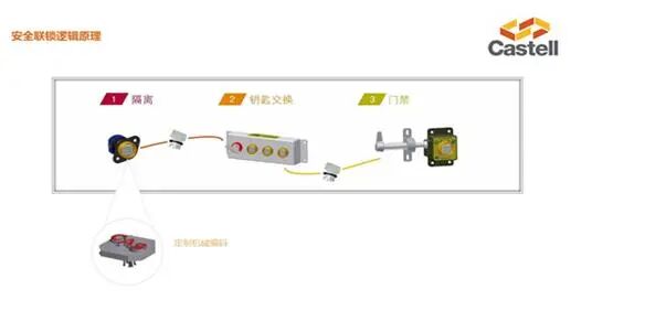 Castell 安全联锁提升ups设备维护管理水平 数据中心运维管理 微信公众号文章 微小领