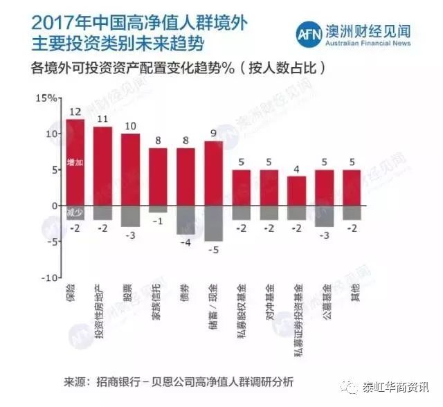 全球资产配置的时代 美国房产投资成首选