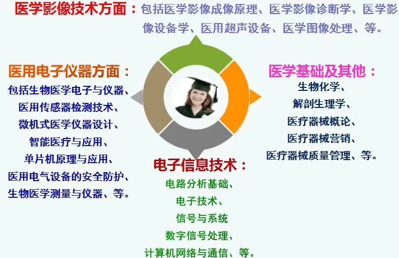 医疗仪器为什么贵专业解读 ｜ 生物医学工程专业介绍_https://www.jmylbn.com_新闻资讯_第2张