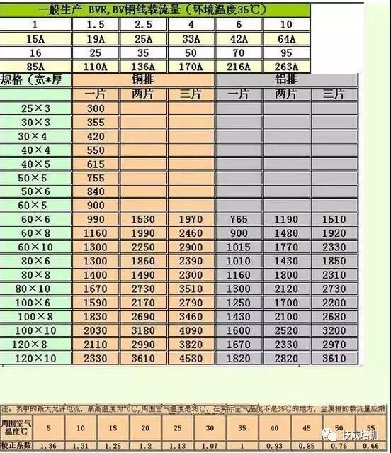 铜排载流量计算方法，收藏好，以备不时之需的图4