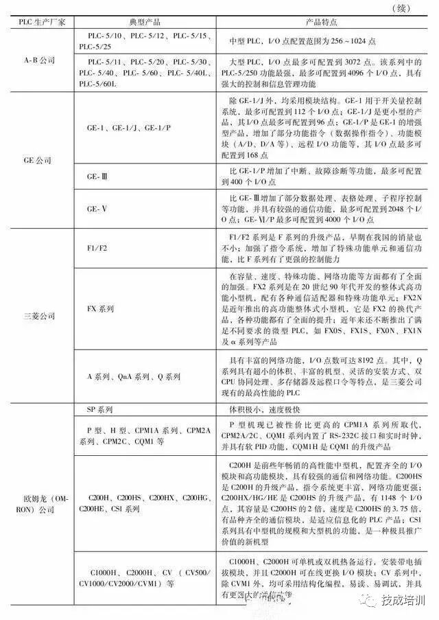 PLC是什么？有什么分类和功能？是时候收下这份介绍大全啦！的图5
