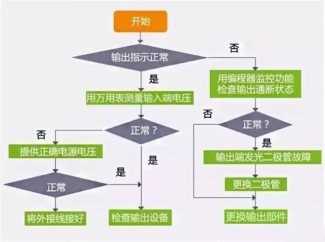 PLC故障排除流程图，一步步真清晰的图1