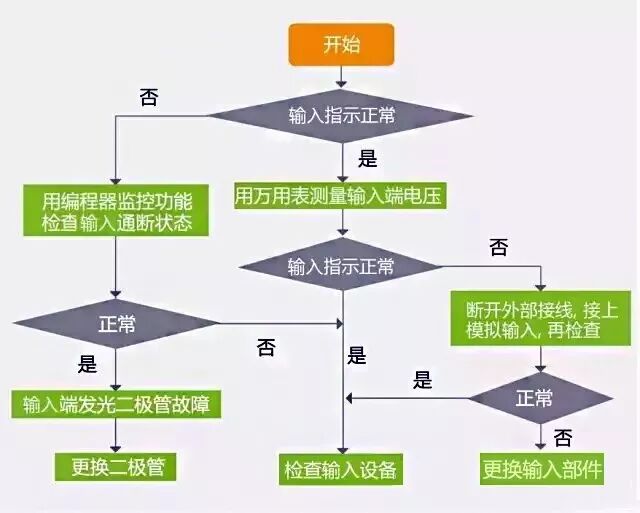 PLC故障排除流程图，一步步真清晰的图2