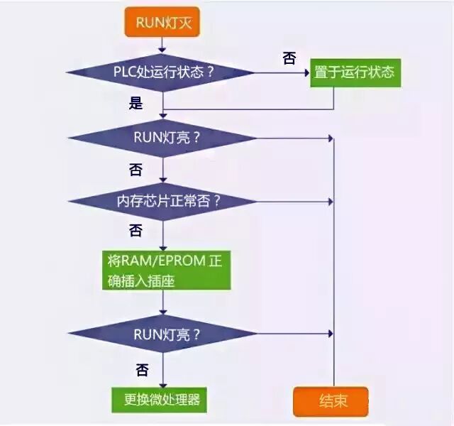 PLC故障排除流程图，一步步真清晰的图3