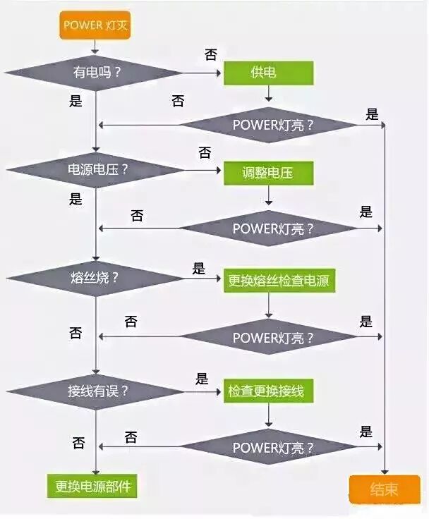 PLC故障排除流程图，一步步真清晰的图5