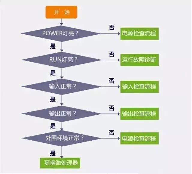 PLC故障排除流程图，一步步真清晰的图4