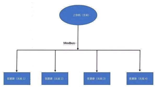 PLC通讯MODBUS协议的应用及编程，大神总结就是不一样的图1