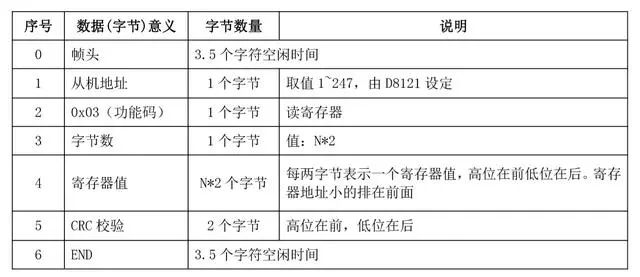 PLC通讯MODBUS协议的应用及编程，大神总结就是不一样的图3