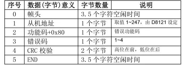 PLC通讯MODBUS协议的应用及编程，大神总结就是不一样的图4