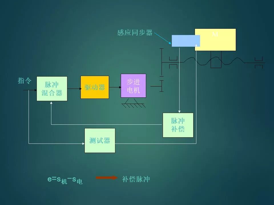 PLC是怎么控制伺服電機的？如何設計一個伺服系統？的圖12