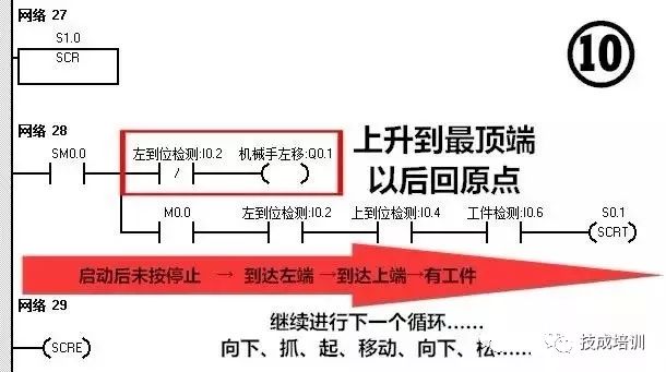 西门子PLC编程应用实例：简易机械手的PLC控制的图16