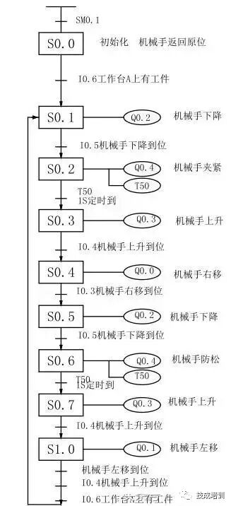 西门子PLC编程应用实例：简易机械手的PLC控制的图3