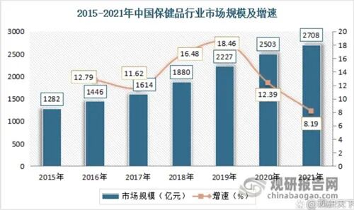 我国保健品行业发展应对策略：国家监管+企业自律插图3