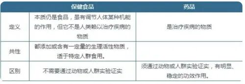 我国保健品行业发展应对策略：国家监管+企业自律插图2