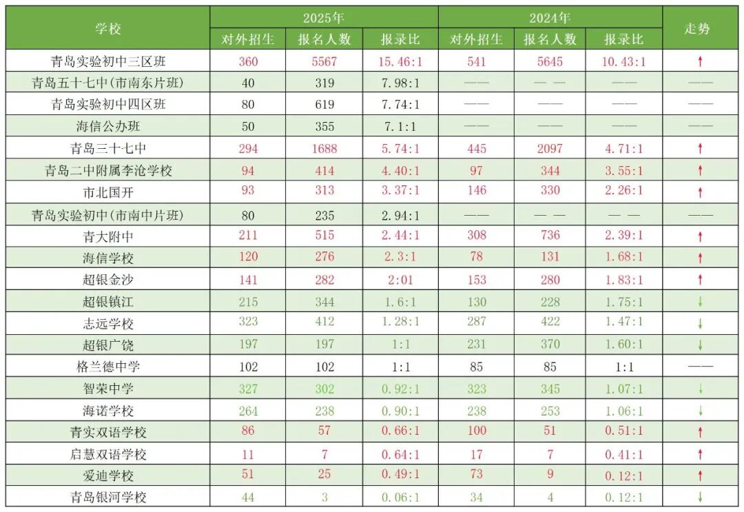 2025年青岛初中梯队排名出炉！哪些学校最难进？（含各校报录比）(1)