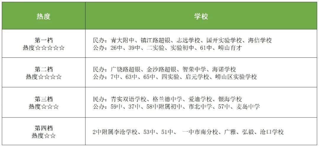 2025年青岛初中梯队排名出炉！哪些学校最难进？（含各校报录比）(2)
