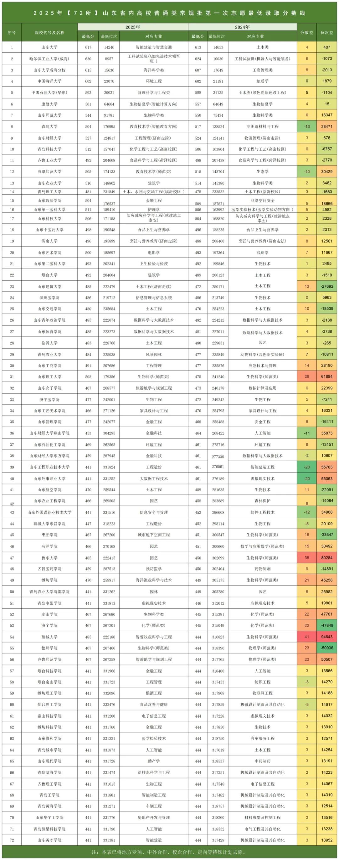 26届高考生参考！2025年72所院校在山东录取最低分+最低位次汇总(1)