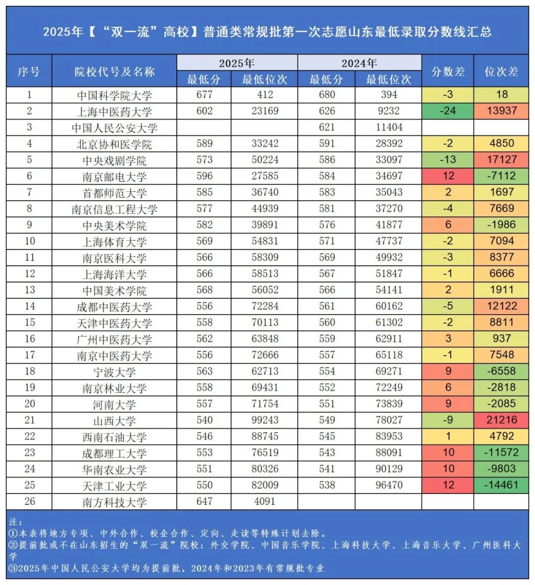 26届高考生参考！2025年72所院校在山东录取最低分+最低位次汇总(3)