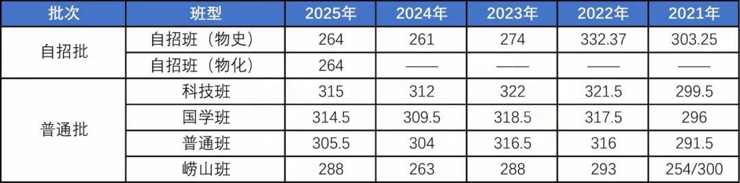 初中家长必看！青岛局属普高各班型近五年中考录取线汇总！建议收藏！(17)
