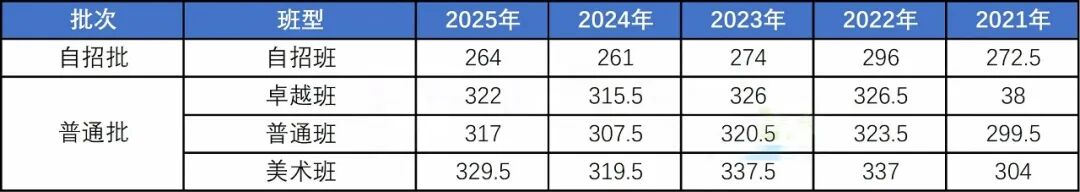 初中家长必看！青岛局属普高各班型近五年中考录取线汇总！建议收藏！(12)