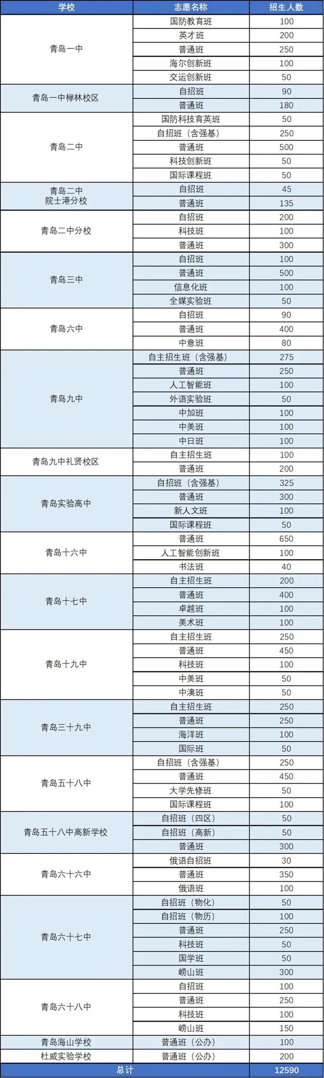 青岛公办普高近年扩招情况一览！26年还有哪些学校会扩招？(9)