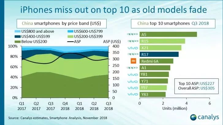 去年11月中國手機銷量：華為第一OPPO千元機暢銷 蘋果大跌 科技 第3張