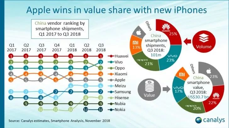 去年11月中國手機銷量：華為第一OPPO千元機暢銷 蘋果大跌 科技 第2張