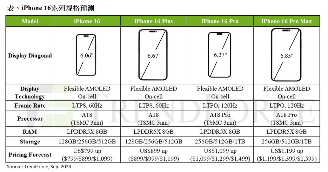 iPhone16系列定价有望与15系列持平