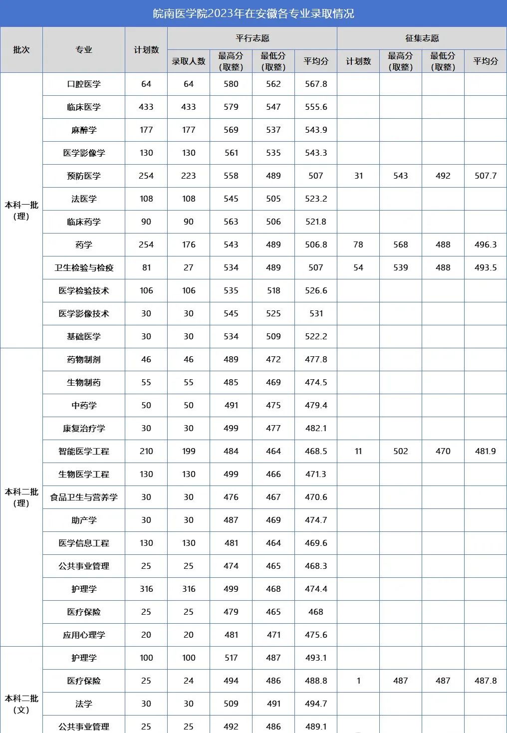 2023年马鞍山学院录取分数线(2023-2024各专业最低录取分数线)_马鞍山学院各专业录取分数线_马鞍山学院2020年分数